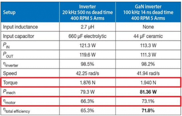 GaN正在加速電機(jī)驅(qū)動中的應(yīng)用