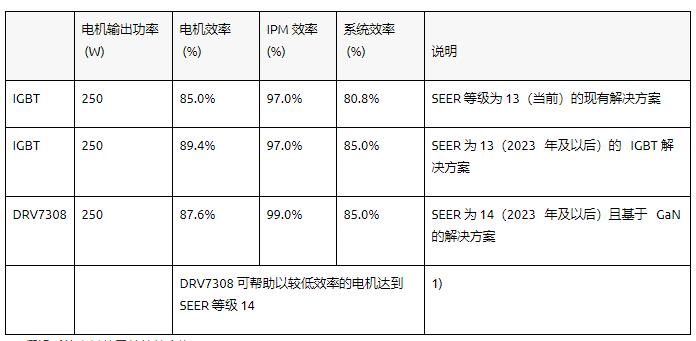 通過基于 GaN 的電機(jī)系統(tǒng)設(shè)計提高家電能效并節(jié)省成本