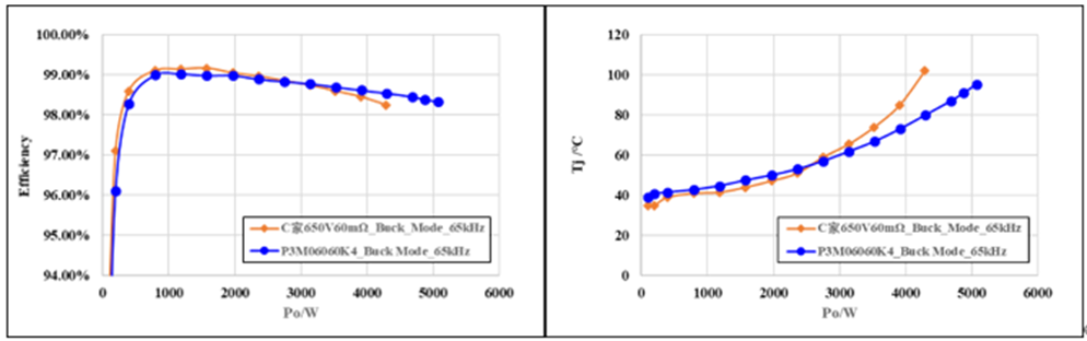 650V 60mΩ SiC MOSFET高溫性能測(cè)試對(duì)比，國(guó)產(chǎn)器件重載時(shí)溫度更低