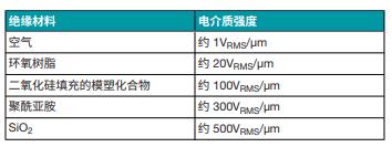 善用可靠且性價比高的隔離技術(shù)來應(yīng)對高電壓設(shè)計挑戰(zhàn)