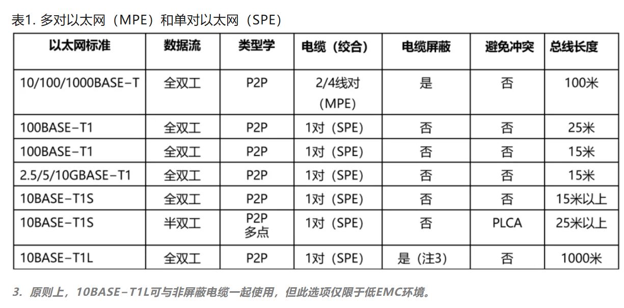 10BASE-T1S如何推動工業(yè)與汽車革新？