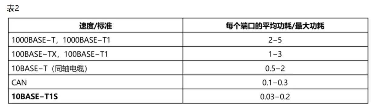 10BASE-T1S如何推動工業(yè)與汽車革新？