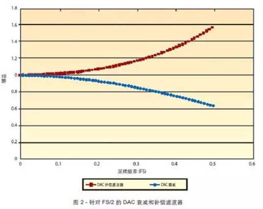 基于FPGA的模數(shù)轉(zhuǎn)換器(ADC)或數(shù)模轉(zhuǎn)換器