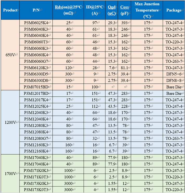 650V 60mΩ SiC MOSFET高溫性能測(cè)試對(duì)比，國(guó)產(chǎn)器件重載時(shí)溫度更低