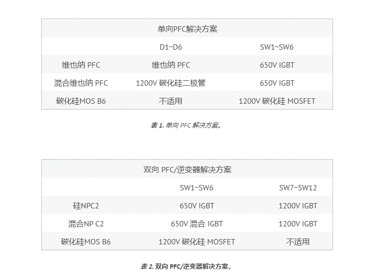 用于電動汽車充電器應(yīng)用 PFC 的 SiC 器件