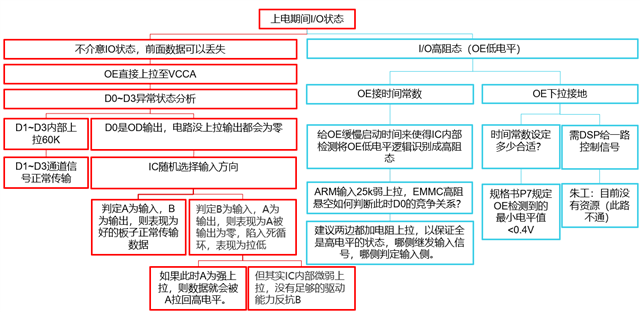 對于采用雙向自動檢測IC TXB0104在電平轉(zhuǎn)換端口傳輸中組態(tài)的分析