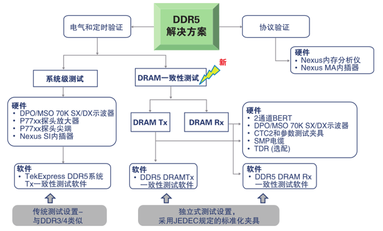 更高、更快伴生更強(qiáng)要求，迎接DDR5內(nèi)存驗(yàn)證和調(diào)試挑戰(zhàn)