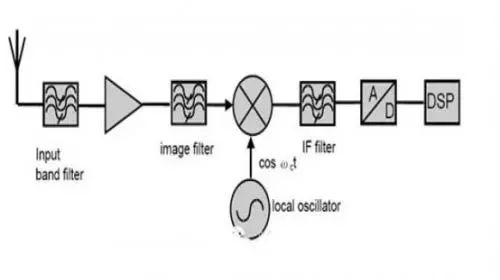 射頻通信接收機設計的主要結構