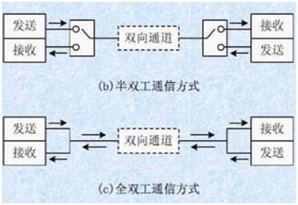 如何選擇串行通信中全雙工模式還是半雙工模式？區(qū)別是什么？