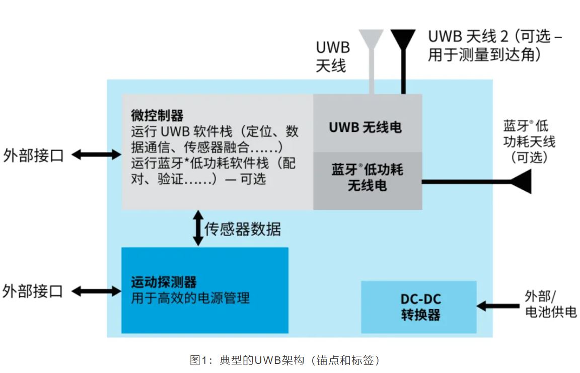 『這個知識不太冷』如何為你的應(yīng)用選擇UWB的拓撲結(jié)構(gòu)？