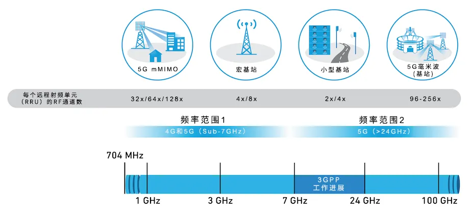 從4個(gè)到256個(gè)通道，GaN技術(shù)如何創(chuàng)新5G基站系統(tǒng)的緊湊設(shè)計(jì)