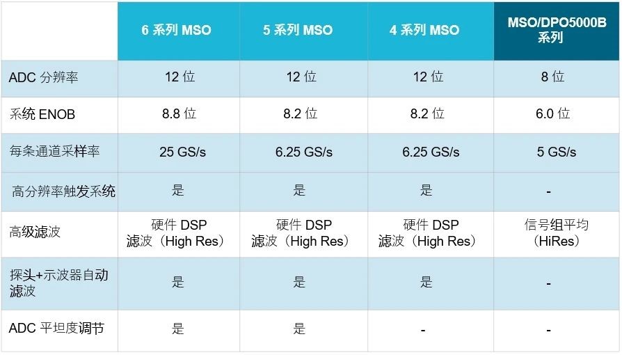 示波器12bit“芯”趨勢，如何實(shí)現(xiàn)更高測量精度？