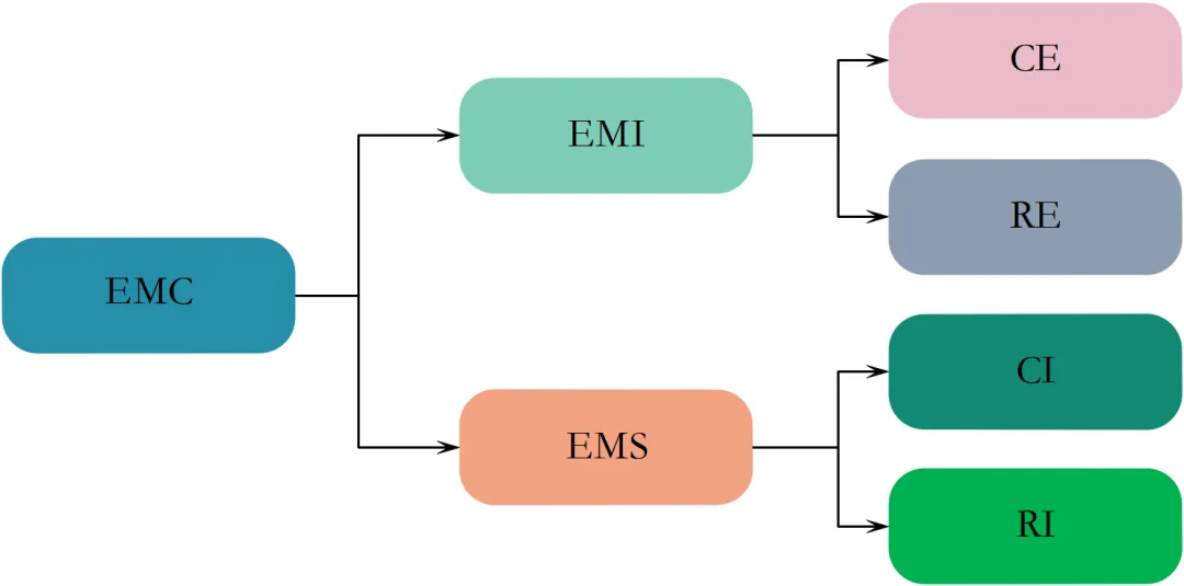 EMC噪聲的本質(zhì)