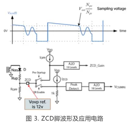 雙管反激240W USB PD3.1 EPR設(shè)計要點