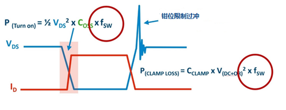 非互補有源鉗位可實現(xiàn)超高功率密度反激式電源設(shè)計