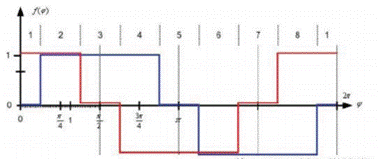 步進(jìn)電機(jī)的噪音來(lái)自哪里?  由于步進(jìn)電機(jī)由于結(jié)構(gòu)簡(jiǎn)單、控制方便、安全性高、成本低、停止時(shí)候力矩大、在低速情況下不需 要減速機(jī)就可以輸出很大的力矩、相比直流無(wú)刷和伺服電機(jī)，步進(jìn)電機(jī)不需要復(fù)雜的控制算法也不需要編碼器反饋情況下可以實(shí)現(xiàn)位置控制。被用在很多要求精確定位的場(chǎng)合，基本上在很多需要移動(dòng)控 制的場(chǎng)合都會(huì)用到步進(jìn)電機(jī)如自動(dòng)化控制、數(shù)字化生產(chǎn)如3D、醫(yī)療和光學(xué)等眾多領(lǐng)域。  步進(jìn)電機(jī)有一個(gè)缺點(diǎn)就是噪音比較大，特別是在低速的時(shí)候。震動(dòng)主要來(lái)自兩個(gè)方面一是步進(jìn)電 機(jī)的步距分辨率(步距階躍) 另一方面是來(lái)自斬波和脈寬調(diào)制(PWM) 的不良模式反應(yīng)。  步距角分辨率和細(xì)分  典型的步進(jìn)電機(jī)有50個(gè)極(Poles)，就是200個(gè)整步(Full Steps)，也就是整步情況下每步1.8° 角度，電機(jī)旋轉(zhuǎn)一周需要360°。但是也有些步進(jìn)電機(jī)的步距角更小比如整步需要800步的。起初，這些步進(jìn)電機(jī)被用作整步或者半步模式下，矢量電流提供給電機(jī)線圈A(藍(lán)色) 和線圈B(紅色) 矩形曲線圖。描述了整個(gè)一個(gè)周期360°的曲線。在圖3和圖4中很明顯看到電機(jī)線圈在90°換相點(diǎn)處線圈電流要 么是最大電流(full power) 要么是沒(méi)有電流。  一個(gè)周期內(nèi)(360°) 每組線圈由4個(gè)整步或者8個(gè)半步構(gòu)成。也就是50個(gè)極的步進(jìn)電機(jī)需要50個(gè)電 氣步距來(lái)完成一周的機(jī)械旋轉(zhuǎn)(360°) 。   Figure 1: Full-step operation   Figure 2: Half-step operation  低的步距分辨率模式比如半步或者整步是步進(jìn)電機(jī)噪音的主要來(lái)源。會(huì)引起極大的震動(dòng)在這個(gè) 機(jī)械系統(tǒng)中，尤其是在低速運(yùn)行時(shí)和接近機(jī)械共振頻率的時(shí)候。在高速的時(shí)候，恰好由于慣量的存在 這個(gè)效應(yīng)會(huì)被降低，電機(jī)的轉(zhuǎn)子可以為認(rèn)為成諧波振蕩器或者彈簧鐘擺，如圖3。   Figure 3: Pendulum behavior of the rotor leads to vibrations  在新的矢量電流從驅(qū)動(dòng)器端輸出之后，電機(jī)轉(zhuǎn)子會(huì)根據(jù)新的位置指令移動(dòng)下一個(gè)整步或者半步的位置和脈搏反應(yīng)相似在新的位置點(diǎn)周圍，轉(zhuǎn)子會(huì)產(chǎn)生超調(diào)和振蕩，如此一來(lái)會(huì)導(dǎo)致機(jī)械振動(dòng)和噪音。為了減少這些震動(dòng)，等步細(xì)分的原來(lái)被提了出來(lái)，將一個(gè)整步分割成更小的部分或者微步細(xì)分，典型的細(xì)分?jǐn)?shù)是2(half-stepping) 、4(quarter-stepping) 、8、32甚至更大的細(xì)分。  電機(jī)定子線圈的電流并不是最大電流(Fullcurrent) 或者就是沒(méi)有電流，而是一個(gè)中間的電流 值，相比于4個(gè)整步電流(4 full steps) 更接近于一個(gè)正弦波形狀。永磁體的轉(zhuǎn)子位置處在2個(gè)整步位置之間(合成磁場(chǎng)位置) 。最大的細(xì)分?jǐn)?shù)是由驅(qū)動(dòng)器的A/D和D/A能力決定。TRINAMIC所提供的驅(qū)動(dòng) 和控制器可以達(dá)到256細(xì)分(8bit) 采用集成的正弦波配置表格，步進(jìn)電機(jī)可以實(shí)現(xiàn)非常小的角度控 制，圖4描述了在達(dá)到新位置時(shí)候的波動(dòng)。   Figure 4: Reduction of motor vibrations when switching from full-step to high microstep resolutions  斬波和PWM模式  噪音和振動(dòng)的另外一個(gè)來(lái)源是傳統(tǒng)的斬波方式和脈寬調(diào)制(PWM)模式，由于比較粗的步距分辨 率是產(chǎn)生振動(dòng)和噪音的主要因素，我們通常忽視了斬波和PWM帶來(lái)的問(wèn)題。  傳統(tǒng)的恒定PWM斬波模式是電流控制的PWM斬波模式，該模式在快速衰減和慢速衰減之間有 個(gè)固定關(guān)系，在其最大數(shù)值的時(shí)候，電流才會(huì)達(dá)到規(guī)定的目標(biāo)電流，最終導(dǎo)致平均電流是小于預(yù)期目標(biāo)電流的，如圖5所示。   Figure 5: Constant of-time (TOFF) PWM chopper mode: average current is not equal to target current  在一個(gè)完整的電周期內(nèi)，電流方向改變時(shí)在正弦波過(guò)零處有個(gè)平穩(wěn)過(guò)渡期，這個(gè)會(huì)影響在很短的 過(guò)渡期內(nèi)線圈里面的電流為零，也就是電機(jī)此時(shí)根本就沒(méi)有力矩，這就導(dǎo)致了電機(jī)擺動(dòng)和振動(dòng)，尤其是在低速情況下。  相比恒定的斬波模式，TRINAMIC 的 SpreadCycle PWM 斬波模式在慢速和快速衰減器之間自動(dòng) 配置一個(gè)磁滯衰減功能。平均電流反應(yīng)了配置的正常電流，在正弦的過(guò)零點(diǎn)不會(huì)出現(xiàn)過(guò)渡期，這就減少電流和力矩的波動(dòng)，是電流波形更加接近正弦波，相比傳統(tǒng)恒定斬波模式，SpreadCycle PWM斬波 模式控制下的電機(jī)運(yùn)行得要平穩(wěn)、平滑很多。  這一點(diǎn)在電機(jī)從靜止或低速到中速過(guò)程中非常重要。   Figure 6: Zero-crossing plateau with classic of-time chopper modes  Figure 7: SpreadCycle hysteresis chopper with clean zero crossing  如何使步進(jìn)電機(jī)實(shí)現(xiàn)完全的靜音?  盡管高細(xì)分能解決大部分情況下的低頻震動(dòng);先進(jìn)的電流控制PWM斬波模式比如TRINAMIC的 SpreadCycle算法，這些在硬件上的作用很大程度上減少震動(dòng)和顫動(dòng)，這也滿足了大部分的應(yīng)用，也適 合高速運(yùn)動(dòng)。但是基于電流控制的斬波模式，還是會(huì)存在可聽(tīng)得見(jiàn)的噪音和振動(dòng)，主要是由于電機(jī)線圈的不同步，檢測(cè)電阻上幾毫伏的調(diào)節(jié)噪音和PWM時(shí)基誤差，這些噪音和振動(dòng)在一些高端應(yīng)用場(chǎng)合 也是不被允許的，緩慢運(yùn)行或中速運(yùn)動(dòng)的應(yīng)用，以及任何不允許有噪音和場(chǎng)合。  T R INA MI C 的Stea lt h Ch o p算法 也 是 通 過(guò)硬 件 來(lái)實(shí)現(xiàn)的，從根本上使 步 進(jìn)電 機(jī) 靜 音，但 是 Stealthchop功能如何影響了步進(jìn)電機(jī)?為什么電機(jī)不會(huì)出現(xiàn)噪音和震動(dòng)?Stealthchop采用一種與基 于電流斬波模式如SpeadCycle完全不同的方法。而是采用基于電壓斬波模式一種新技術(shù)，該技術(shù)保證了電機(jī)的靜音和平穩(wěn)平滑運(yùn)動(dòng)。  TMC5130?一款小體積，精巧的步進(jìn)電機(jī)驅(qū)動(dòng)控制芯片，帶有StealthChop模式。TRINAMIC改 進(jìn)了電壓調(diào)節(jié)模式聯(lián)合了電流控制。為了最大限度降低電流波動(dòng)，TMC5130采用基于電流反饋來(lái)控制電壓調(diào)制，這允許系統(tǒng)自適應(yīng)電機(jī)的參數(shù)和運(yùn)行電壓。來(lái)自直接電流控制回路算法引起的微小震蕩被消除。  圖8和圖9顯示 電壓控制模式的Stealthchop和電流控制模式的SpreadCycle。   Figure 8: Sine wave of one motor phase with voltage-controlled StealthChopTM  chopper mode   Figure 9: Sine wave of one motor phase with current-controlled SpreadCycleTM  chopper mode  StealthChop模式下過(guò)零點(diǎn)的效果是非常完美的:當(dāng)電流的信號(hào)從正變?yōu)樨?fù)或者負(fù)變?yōu)檎粫?huì)有 過(guò)渡區(qū)域而是持續(xù)性的穿過(guò)零點(diǎn)。因?yàn)殡娏鞯恼{(diào)制是根據(jù)PWM占空比來(lái)控制的。在50%的PWM占空比，電流是0，StealthChop調(diào)整PWM的占空比來(lái)調(diào)節(jié)電機(jī)電流，PWM頻率是個(gè)常數(shù)，與此相反電流控制的斬波器通過(guò)調(diào)控頻率實(shí)現(xiàn)調(diào)節(jié)電機(jī)電流，在這里電流的波動(dòng)是比較大的，此外電流的波動(dòng)會(huì)在電機(jī)的永磁體轉(zhuǎn)子里產(chǎn)生渦流，這會(huì)導(dǎo)致電機(jī)的功耗損失。  這些頻率變化著的PWM發(fā)出的聲音是在可聽(tīng)范圍之內(nèi)的，會(huì)發(fā)出嘶嘶的聲音，而且電子定子會(huì) 由于磁致伸縮產(chǎn)生更大的噪音，進(jìn)而會(huì)傳遞引起機(jī)械系統(tǒng)的震動(dòng)。而StealthChop的固定斬波頻率 就不會(huì)有這些問(wèn)題。沒(méi)有斬波頻率的變化除了電機(jī)運(yùn)行時(shí)候微步相序分配器的變化。  除了電機(jī)軸承鋼球磨擦的聲音，這是無(wú)法避免的之外，StealthChop可以驅(qū)動(dòng)電機(jī)工作在極度 的靜音下，可以實(shí)現(xiàn)控制電機(jī)聲音在10dB分貝以下，噪音大大低于傳統(tǒng)的電流控制方式。我們從物理中得知 3dB分貝的減少量會(huì)將噪音程度降低一半。   Figure 10: Zoomed-in PWM view of both motor phases and coil current with voltage-controlled StealthChopTM  chopper mode   Figure 11: Zoomed-in PWM view of both motor phases and coil current with current-controlled SpreadCycleTM  chopper mode  對(duì)步進(jìn)電機(jī)來(lái)說(shuō)改變了什么?  如今步進(jìn)電機(jī)還是一種十分經(jīng)濟(jì)的電機(jī)，已經(jīng)被應(yīng)用了很多年，依舊采用和原來(lái)一樣的材料，一 樣的生產(chǎn)工序和裝配工藝。  但是相比過(guò)去，如今步進(jìn)電機(jī)被更簡(jiǎn)單的控制單元驅(qū)動(dòng)，更先進(jìn)的算法和更高度集成的微電子是 原來(lái)的電機(jī)發(fā)揮出更大的潛能。在接近電機(jī)的驅(qū)動(dòng)電路中更多的信息被獲取和處理并實(shí)時(shí)在驅(qū)動(dòng)電 流里被處理以優(yōu)化電機(jī)控制，StealthChop便是一個(gè)完美的例子它的算法和PWM斬波緊密聯(lián)系，此外 這些信息還可以反饋到更高的應(yīng)用控制層，而傳統(tǒng)的步進(jìn)驅(qū)動(dòng)方案都是單向的(脈沖/方向) ，所有 TRINAMIC的智能步進(jìn)電機(jī)驅(qū)動(dòng)方案都是雙向通訊，這些接口還可以監(jiān)測(cè)不同狀態(tài)、診斷信息。這可 以增加系統(tǒng)的可靠性，提供系統(tǒng)的性能。  StealthChop靜音驅(qū)動(dòng)技術(shù)非常適合3D打印、桌面型CNC、高端的CCTV、體外診斷設(shè)備、醫(yī)療檢 測(cè)設(shè)備等對(duì)噪音要求敏感的場(chǎng)合。  TRINAMIC提供帶有StealthChop功能的模塊，包括單軸、三軸和六軸驅(qū)控模塊。傳統(tǒng)的控制模 式下步進(jìn)電機(jī)在低速情況下會(huì)出現(xiàn)比較大的噪音和震動(dòng)，而在StealthChop模式下即使速度很低也聽(tīng)不到明顯的聲音。  下載本文:如何消除步進(jìn)電機(jī)的噪音和振動(dòng)?