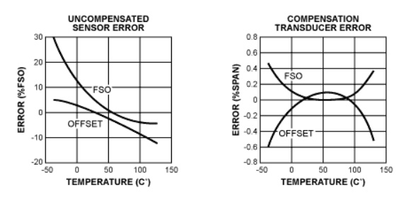 使用補償 IC 測量流體流量