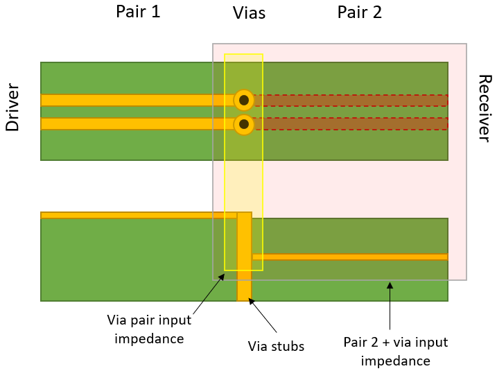 如何決定 PCB 中差分對的過孔阻抗？