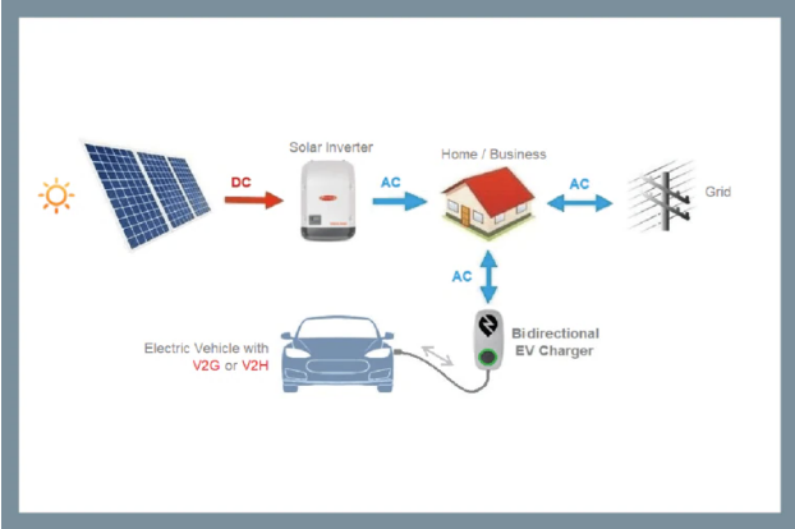 電動汽車（EV）雙向供電：實(shí)用且創(chuàng)新的電源模塊使用機(jī)會