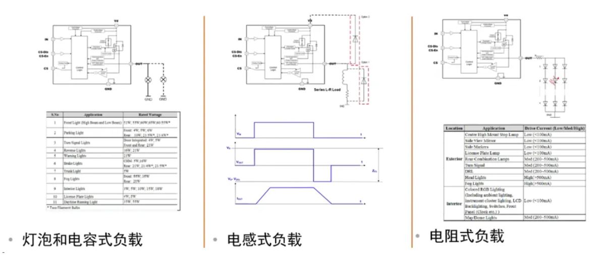 汽車(chē)區(qū)域控制器架構(gòu)趨勢(shì)下，這三類(lèi)的典型電路設(shè)計(jì)正在改變