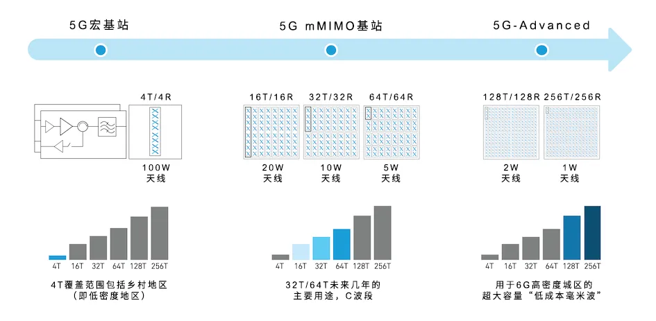 從4個(gè)到256個(gè)通道，GaN技術(shù)如何創(chuàng)新5G基站系統(tǒng)的緊湊設(shè)計(jì)