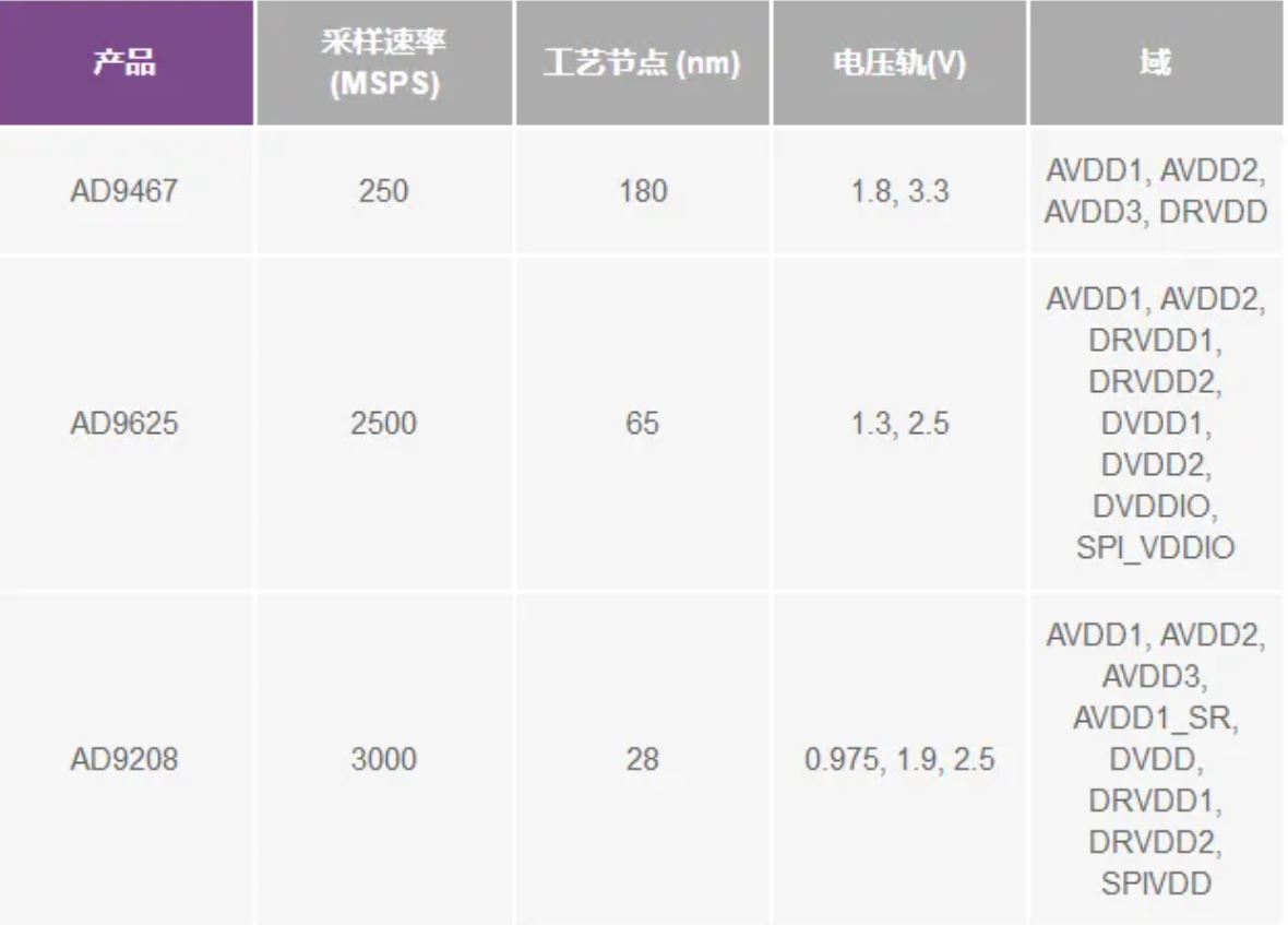 RF ADC為什么有如此多電源軌和電源域？