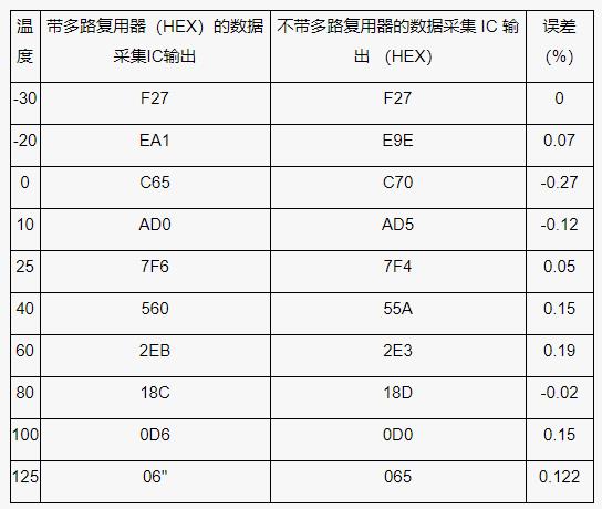 測量電池管理系統(tǒng)中的多個(gè)溫度，并節(jié)省電力