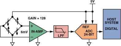 高性能、低成本電子秤的參考設(shè)計(jì)