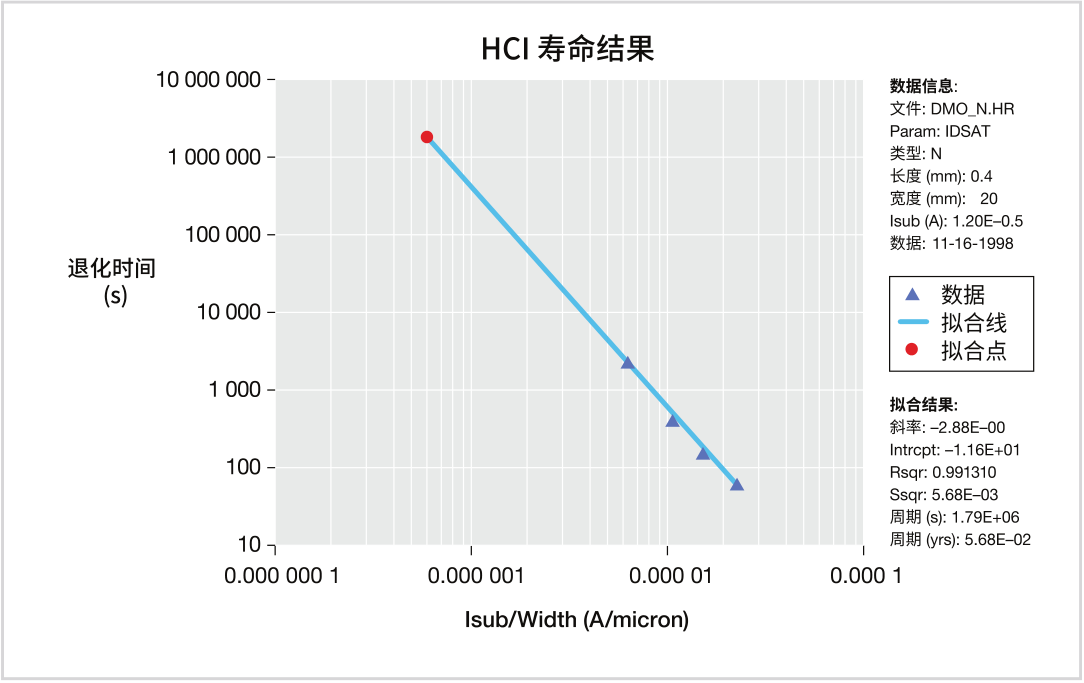 如何用4200A-SCS進(jìn)行晶圓級(jí)可靠性測(cè)試？