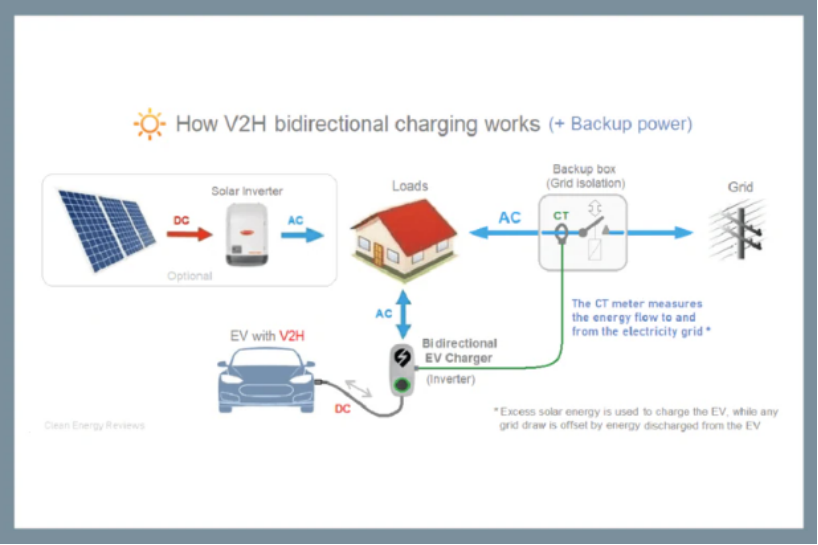 電動汽車（EV）雙向供電：實(shí)用且創(chuàng)新的電源模塊使用機(jī)會