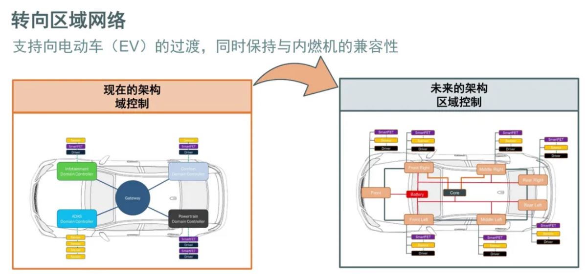 汽車(chē)區(qū)域控制器架構(gòu)趨勢(shì)下，這三類(lèi)的典型電路設(shè)計(jì)正在改變