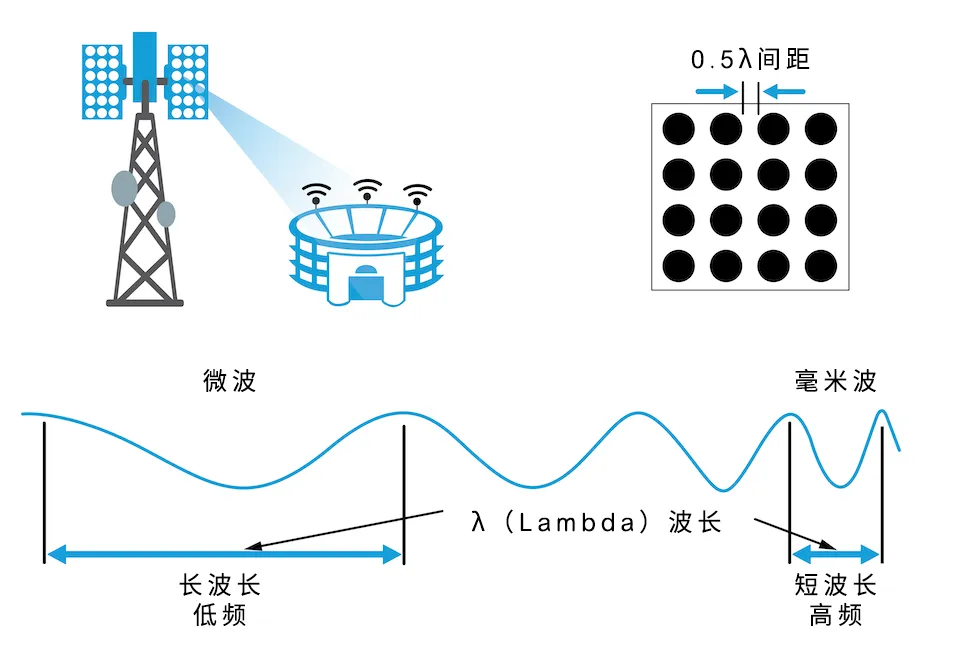 從4個(gè)到256個(gè)通道，GaN技術(shù)如何創(chuàng)新5G基站系統(tǒng)的緊湊設(shè)計(jì)