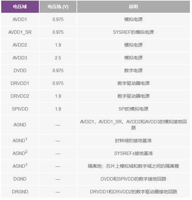 RF ADC為什么有如此多電源軌和電源域？