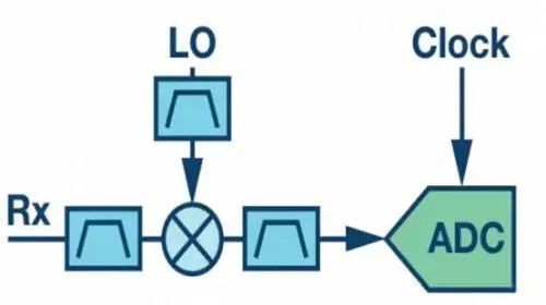 射頻通信接收機設計的主要結構