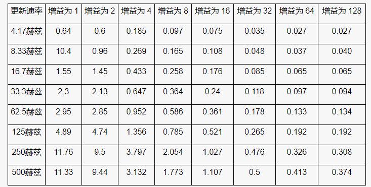 高性能、低成本電子秤的參考設(shè)計(jì)