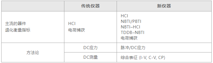 如何用4200A-SCS進(jìn)行晶圓級(jí)可靠性測(cè)試？