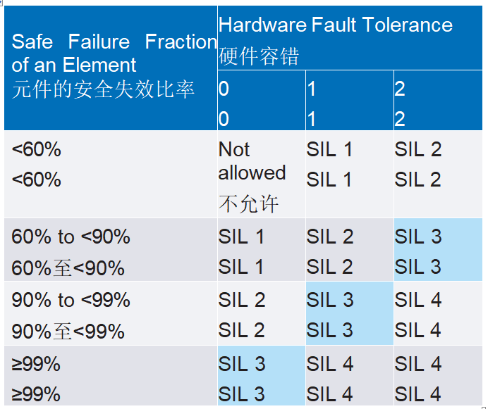 使用SIL 2器件設計功能安全的SIL 3模擬輸出模塊