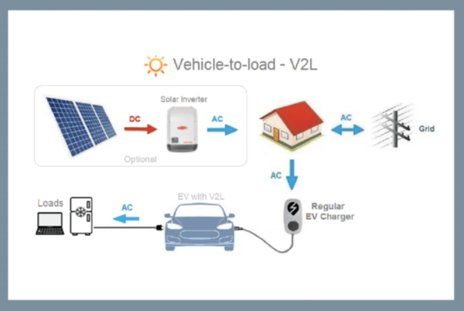 電動汽車（EV）雙向供電：實(shí)用且創(chuàng)新的電源模塊使用機(jī)會