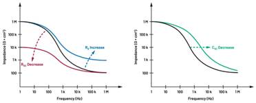  圖5.人體皮膚分層橫截面以及TMD和生物阻抗測量  考慮到生物阻抗分析的無創(chuàng)性，使用兩個金屬電極代表電氣傳感器，連接模擬前端(AFE)電路和患者皮膚。這個金屬與非金屬的接觸點是構(gòu)成整個電路的另一個關鍵部分，連接了AFE和人體電氣模型。電荷載體（電極中的電子和人體內(nèi)的離子）之間的相互作用可能對這些傳感器的性能產(chǎn)生重大影響，需要根據(jù)每種應用進行具體考慮。首先，金屬與離子溶液接觸的相互作用導致金屬表面附近溶液中離子濃度的局部變化。這種現(xiàn)象會改變電極下方區(qū)域的電荷中性，導致金屬周圍的電解質(zhì)電位與溶液其余部分不同，從而在金屬和電解質(zhì)主體之間產(chǎn)生一個電位差，即常說的“半電池電位”。其次，注入電流的直流分量會導致電極極化。  表1.各種電極類型和相應的半電池電位  金屬及反應  半電池電位(V)  Al → Al3+ + 3e- Al → Al3+ + 3e-  –1.706 –1.706  Ni → Ni2+ + 2e- Ni → Ni2+ + 2e-  –0.230 -0.230  H2 → 2H+ + 2e- H2 → 2H+ + 2e-  0.000 (by definition) 0.000（根據(jù)定義）  Ag + Cl- → AgCl + e- Ag + Cl- → AgCl + e-  +0.223 +0.223  Ag → Ag+ + e- Ag → Ag+ + e-  +0.799 +0.799  Au → Au+ + e- Au → Au+ + e-  +1.680 +1.680  這是一種不良現(xiàn)象，往往導致電極性能下降。這些考量表明，電極也需要定義適當?shù)碾姎饽Ｐ停▍⒁妶D6）。我們可以將干電極表示為具有三個串聯(lián)元件的電路：一個用于模擬半電池電位(EHC)的直流電源；一個用于模擬金屬和非金屬（人體）之間接觸的RC并聯(lián)電池(Rd||Cd)；以及一個用于模擬電極金屬的電阻Rs。