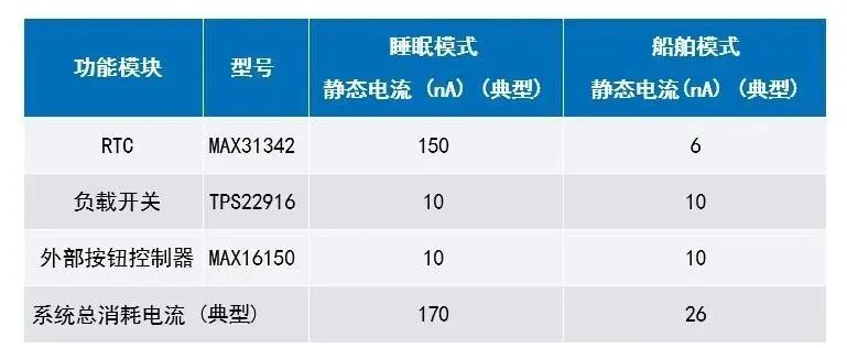 讓IoT傳感器節(jié)點(diǎn)更省電：一種新方案，令電池壽命延長(zhǎng)20%！