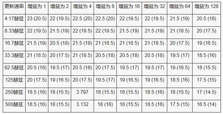 高性能、低成本電子秤的參考設(shè)計(jì)