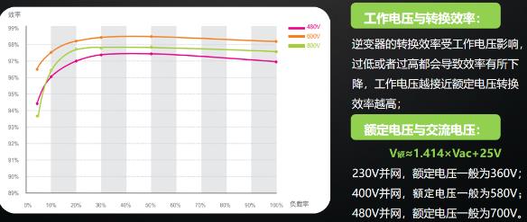 逆變器最佳組串及容配比設計