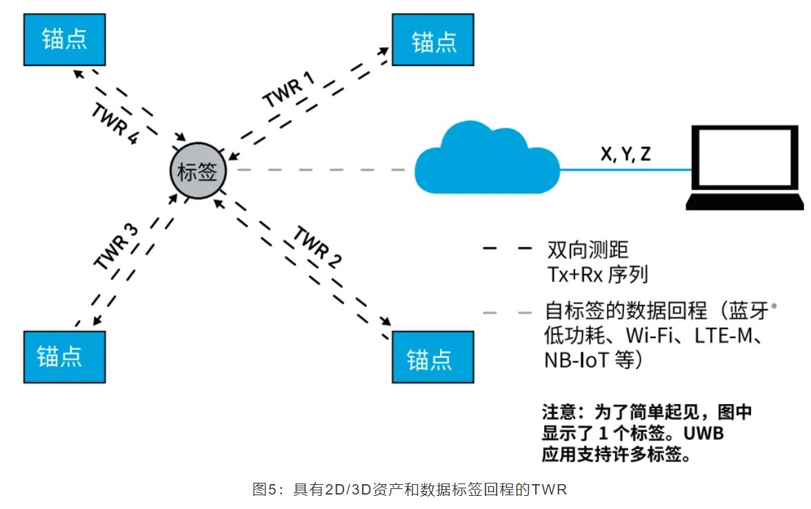 『這個知識不太冷』如何為你的應(yīng)用選擇UWB的拓撲結(jié)構(gòu)？