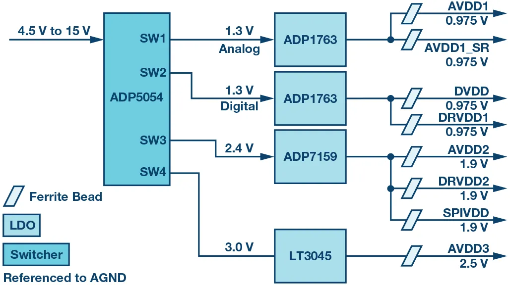 RF ADC為什么有如此多電源軌和電源域？