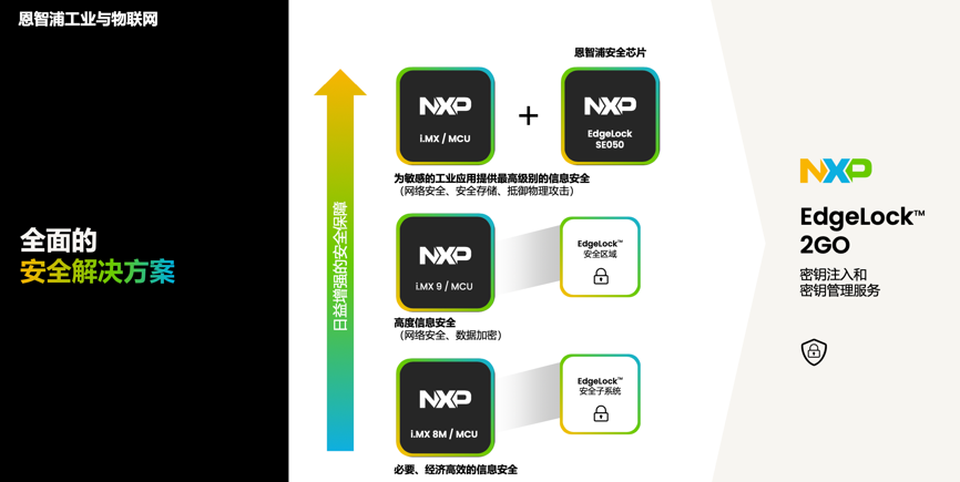 工業(yè)物聯網AI轉型革命下，恩智浦MCU/MPU如何幫助中國客戶更“AI”