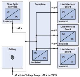  圖5.電信——48 V配電系統(tǒng)5  電信網絡是現代社會的基石，而電信網絡的穩(wěn)定運行離不開持續(xù)可靠的電力供應。48 V架構作為可靠性和效率的基礎，正逐漸嶄露頭角，改變電信電源系統(tǒng)的格局。參見圖5。這些系統(tǒng)負責提供全球通信，其電力基礎設施必須要能夠承受地區(qū)差異和停電意外。  然而，48 V架構的真正優(yōu)勢在于可以克服地理限制。在偏遠的內陸地區(qū)和受災地區(qū)，傳統(tǒng)電力基礎設施可能缺失或老化，但48 V架構不會受到影響。即使環(huán)境條件較為苛刻，它也能可靠地提供電力，成為通信服務的有力保障。該架構固有的耐久性確保孤立無援的群眾能在需要幫助時保持聯(lián)系，在緊急情況下保障關鍵通信，并通過超強連接能力促進農村發(fā)展。  工業(yè)自動化中的電力驅動  在工業(yè)自動化領域，精度和效率至關重要。48 V電源電壓在這種動態(tài)環(huán)境中大放異彩，可以為電動機、傳送帶到機械臂等各種關鍵部件提供動力。該電壓電平是功率密度和控制的基礎，不僅能協(xié)調系統(tǒng)穩(wěn)定運行，還能減少能量損失，并進一步提高工業(yè)自動化水平。  混合電力系統(tǒng)  混合電力系統(tǒng)為難以接入傳統(tǒng)電網的農村和無電網地區(qū)帶來了新的能源使用方式。這些先進系統(tǒng)將可再生能源（主要是太陽能電池板）與現代儲能設施無縫結合，提供可靠且可持續(xù)的能源解決方案。在本例中，48 V電源電壓與太陽能輸出的兼容性，對于有效彌補太陽能電池板能量與各種應用需求之間的差距具有重要影響。  48 V電源電壓與太陽能電池板產生的電壓范圍完全一致，有助于實現高效的能量轉換和分配。這種兼容性消除了高壓轉換的需要，而高壓轉換是能源損失、效率低下和成本增加的主要原因。48 V架構通過與太陽能輸出準確匹配來盡可能提高能量收集效率，太陽能產生的電力可以直接進入系統(tǒng)，損失很小。  此外，48 V電源電壓和太陽能輸出的一致性使混合電力系統(tǒng)安裝具有良好的成本效益。簡化的電壓轉換過程無需復雜且昂貴的器件，安裝和維護成本更低。這種可以降低成本的做法，對于那些遠離電網的社區(qū)和企業(yè)來說是一次意義重大的變革，不僅讓可再生能源觸手可及，還帶來了更加經濟的解決方案。  電動汽車