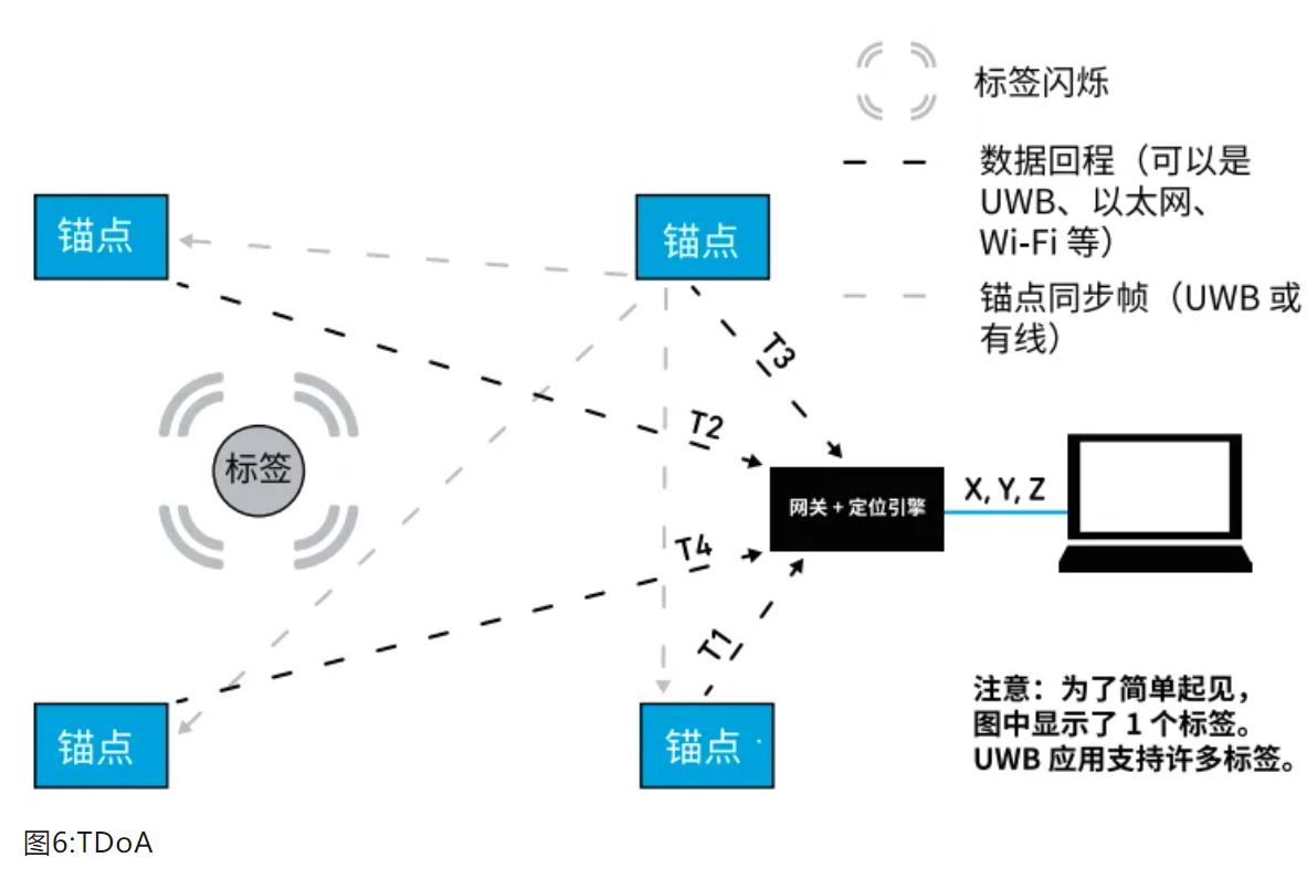 『這個知識不太冷』如何為你的應(yīng)用選擇UWB的拓撲結(jié)構(gòu)？