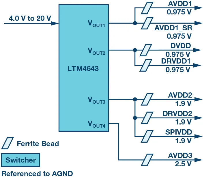 RF ADC為什么有如此多電源軌和電源域？