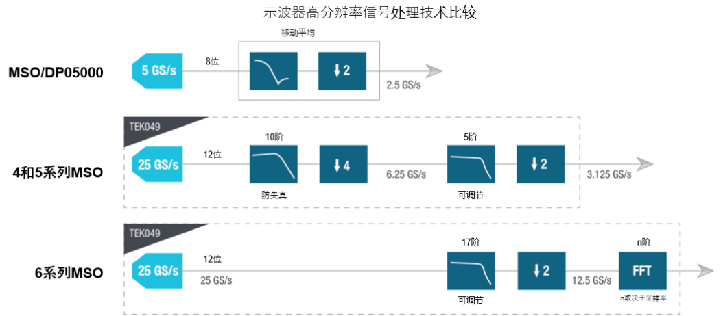 示波器12bit“芯”趨勢，如何實(shí)現(xiàn)更高測量精度？