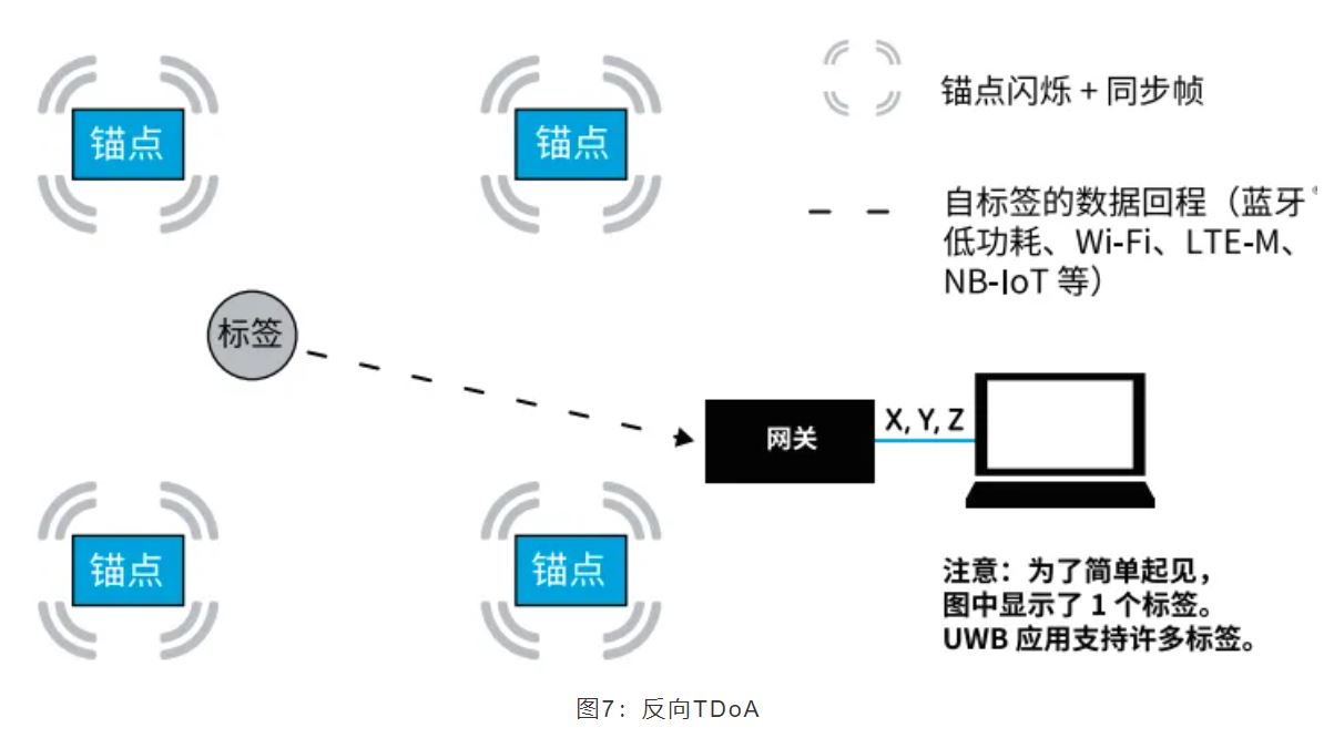 『這個知識不太冷』如何為你的應(yīng)用選擇UWB的拓撲結(jié)構(gòu)？